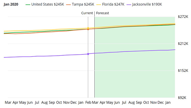Giá-nhà-tại-tiểu-bang-Florida-đang-ở-mức-trung-bình,-người-Việt-hoàn-toàn-có-thể-sở-hữu-dễ-dàng