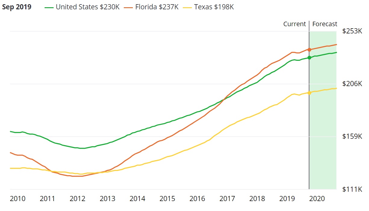 Giá-nhà-trung-bình-tại-Mỹ-và-các-tiểu-bang-tiêu-biểu-liên-tục-tăng-trưởng-từ-năm-2012